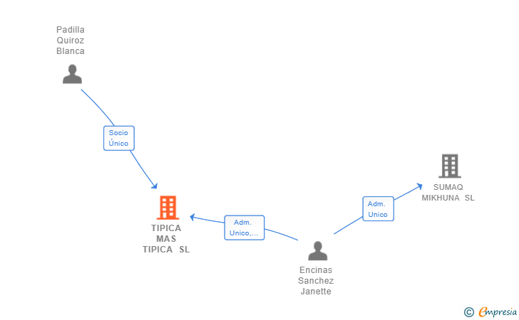 Vinculaciones societarias de TIPICA MAS TIPICA SL