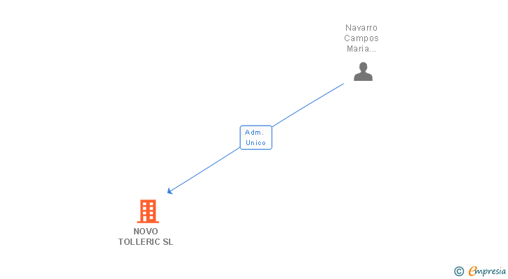 Vinculaciones societarias de NOVO TOLLERIC SL