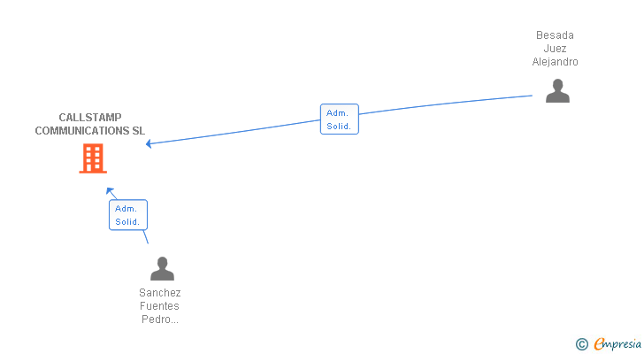 Vinculaciones societarias de CALLSTAMP COMMUNICATIONS SL