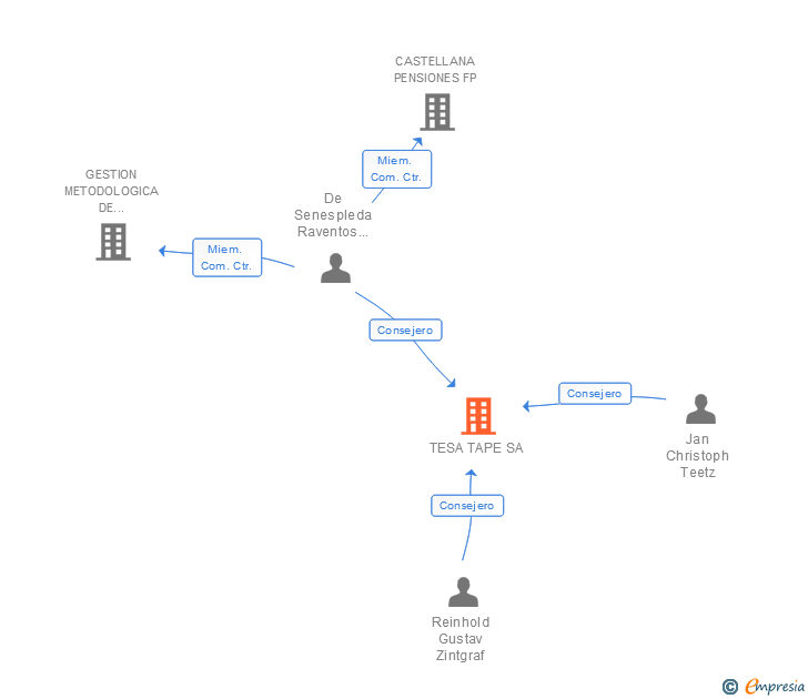 Vinculaciones societarias de TESA TAPE SA