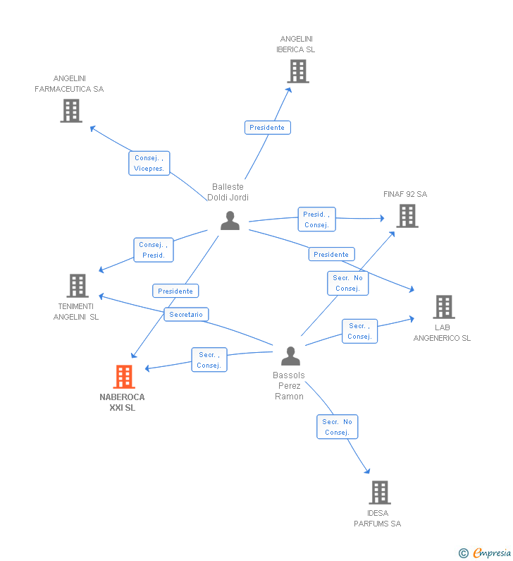 Vinculaciones societarias de NABEROCA XXI SL