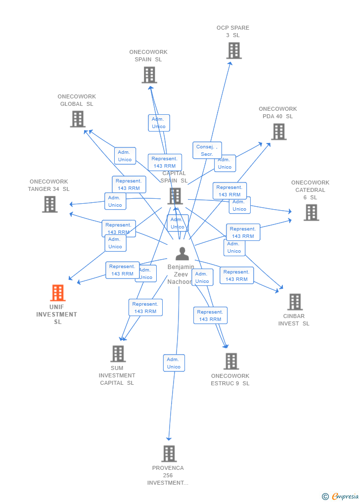 Vinculaciones societarias de UNIF INVESTMENT SL