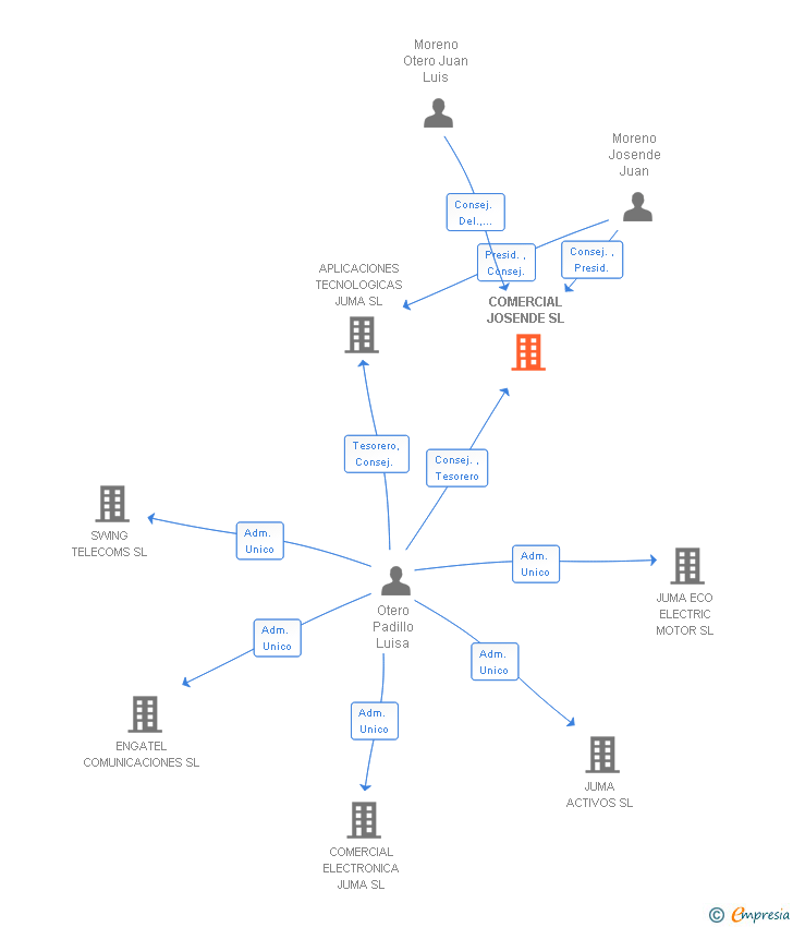 Vinculaciones societarias de COMERCIAL JOSENDE SL