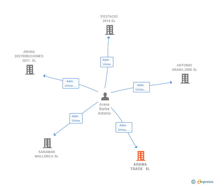 Vinculaciones societarias de ARANA TRADE SL