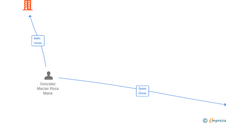 Vinculaciones societarias de ARGUINIMAR SL