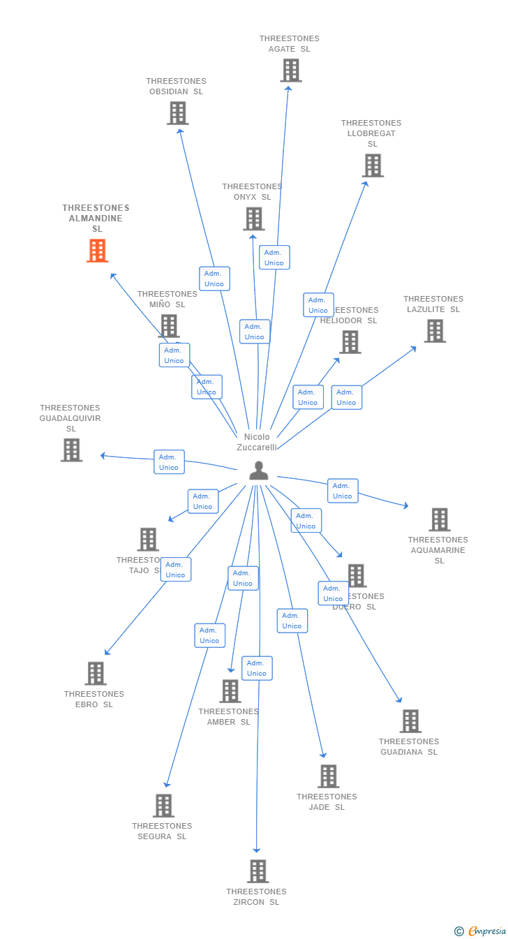 Vinculaciones societarias de THREESTONES ALMANDINE SL