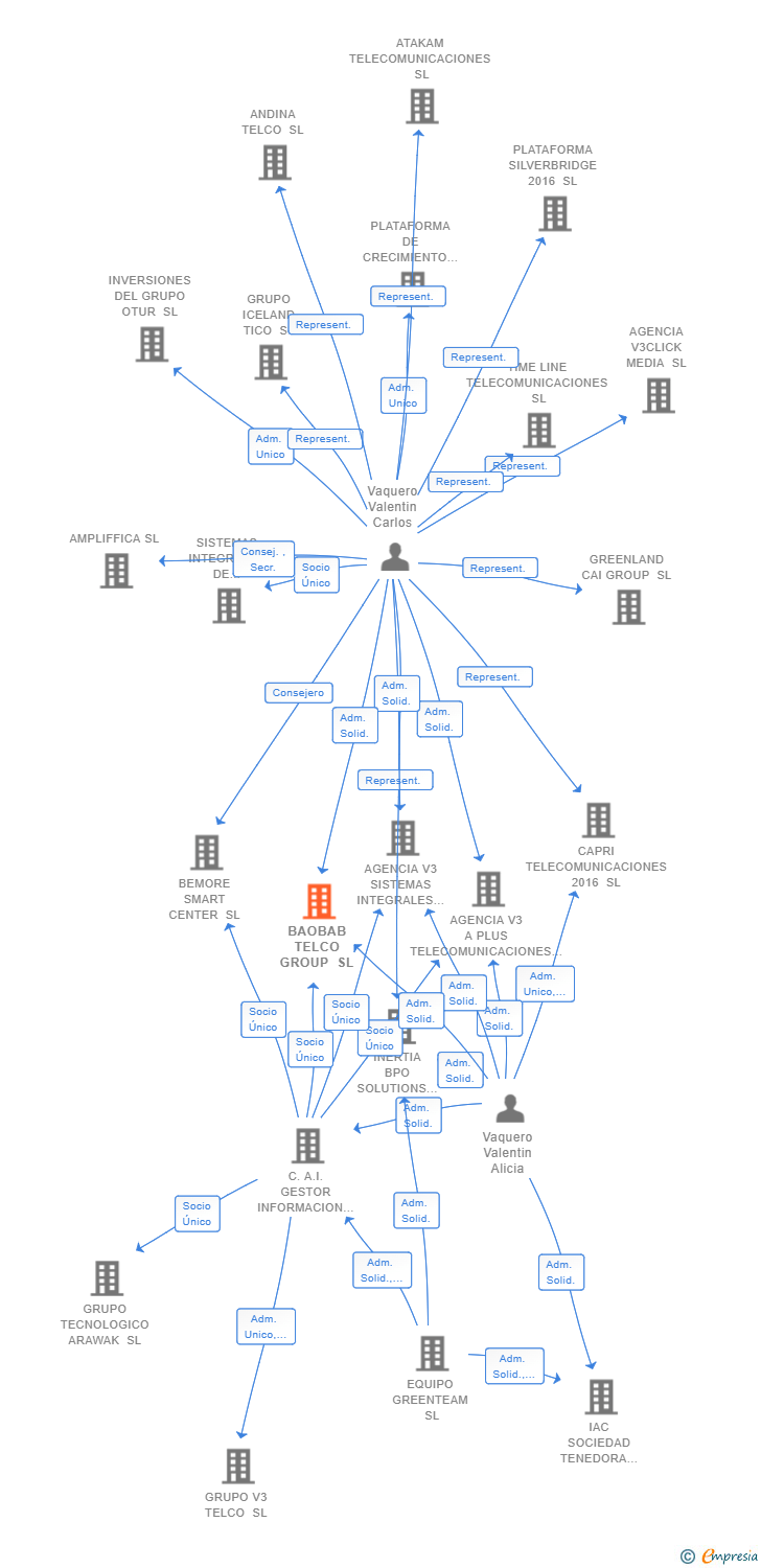 Vinculaciones societarias de BAOBAB TELCO GROUP SL