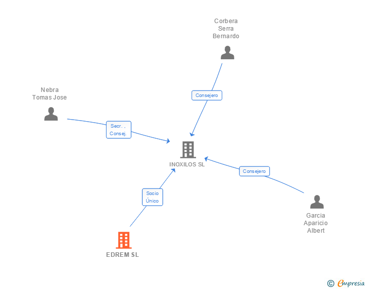Vinculaciones societarias de EDREM SL