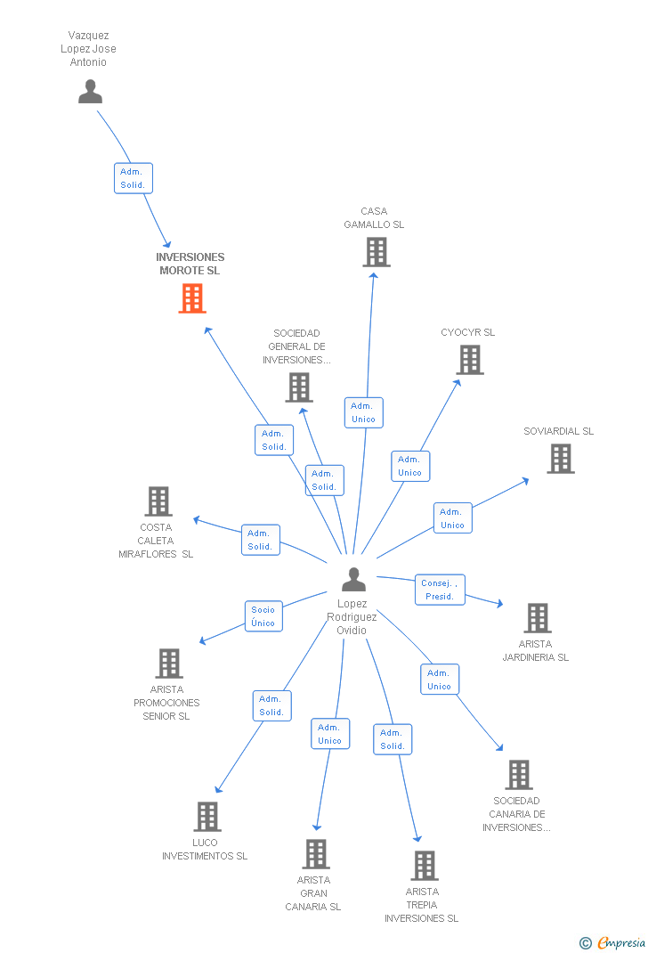 Vinculaciones societarias de INVERSIONES MOROTE SL