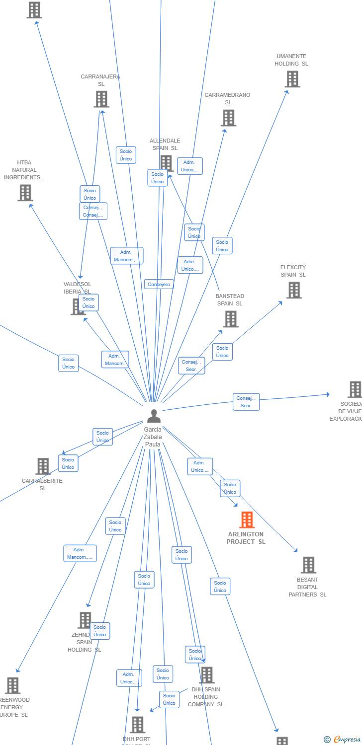 Vinculaciones societarias de ARLINGTON PROJECT SL
