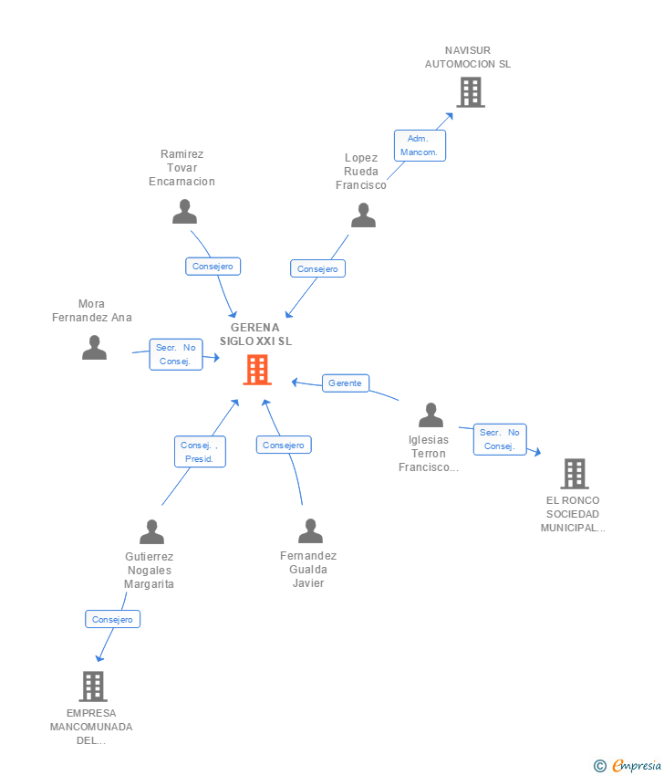 Vinculaciones societarias de GERENA SIGLO XXI SL