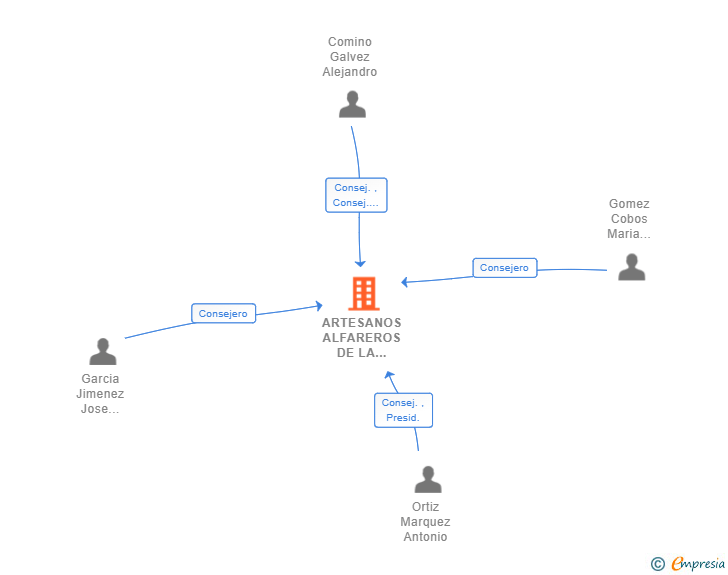 Vinculaciones societarias de ARTESANOS ALFAREROS DE LA RAMBLA SL
