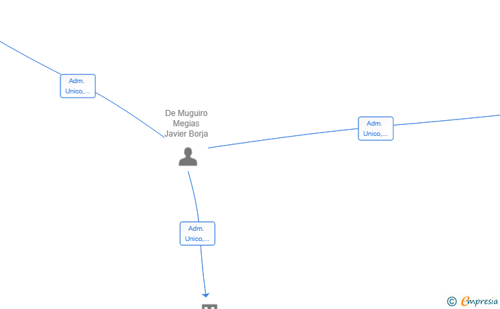 Vinculaciones societarias de VAYGR REAL ESTATE SL