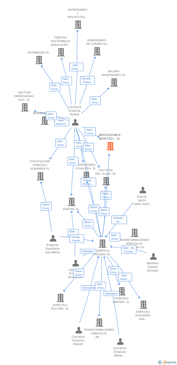 Vinculaciones societarias de INVERSIONES MORTSEL SL