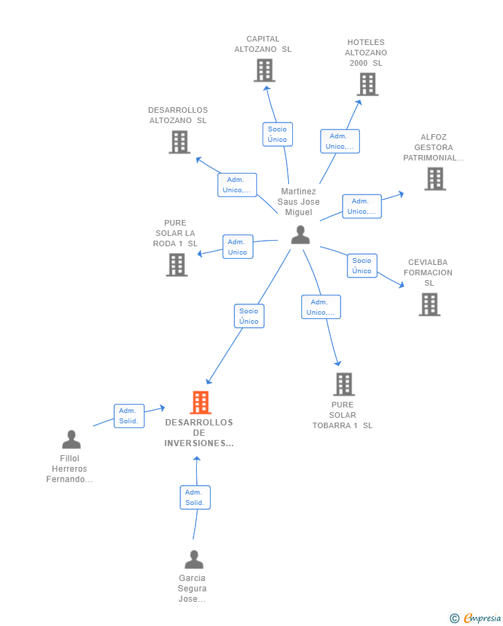 Vinculaciones societarias de DESARROLLOS DE INVERSIONES ALTOZANO SL