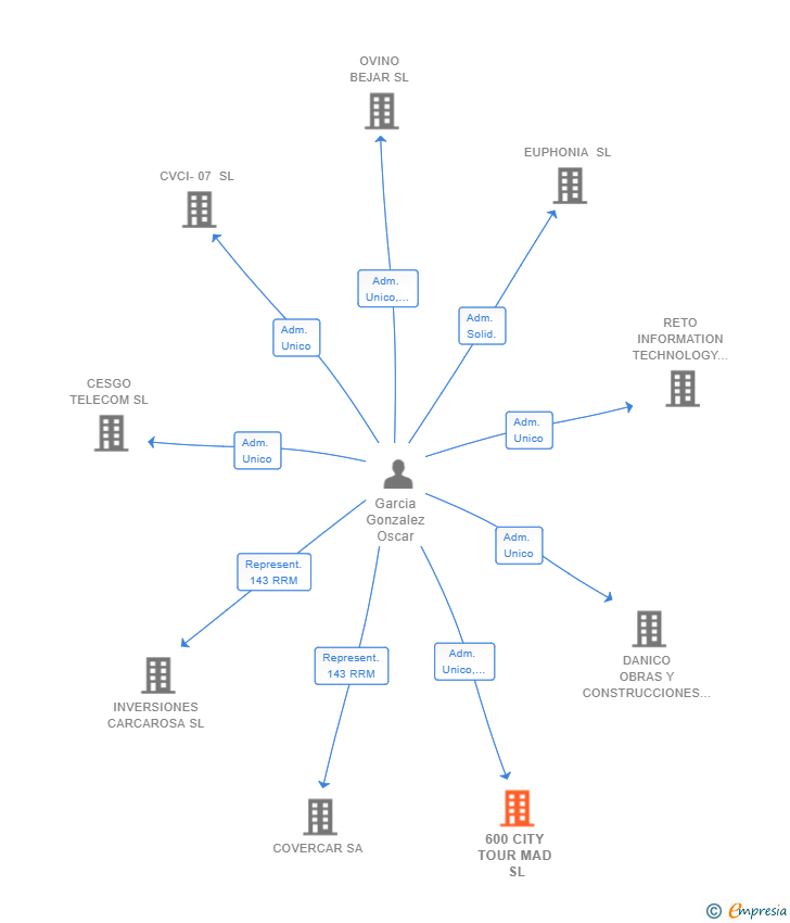 Vinculaciones societarias de 600 CITY TOUR MAD SL