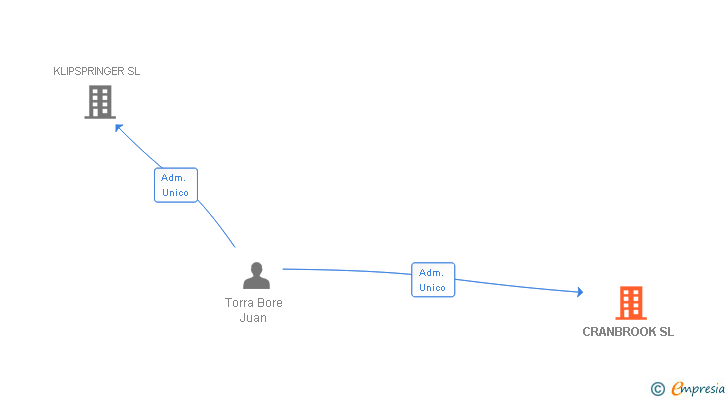 Vinculaciones societarias de CRANBROOK SL