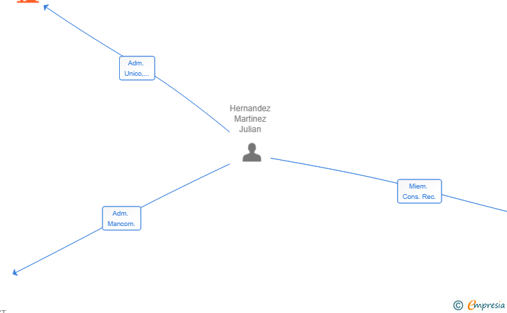 Vinculaciones societarias de SPORE M&G SL