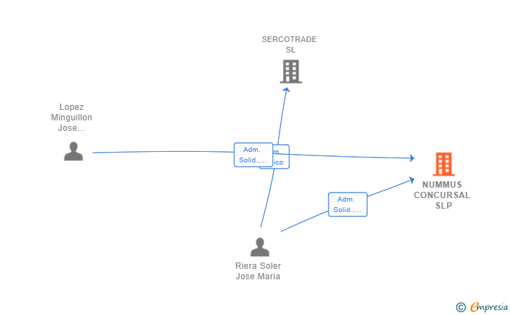 Vinculaciones societarias de NUMMUS CONCURSAL SLP