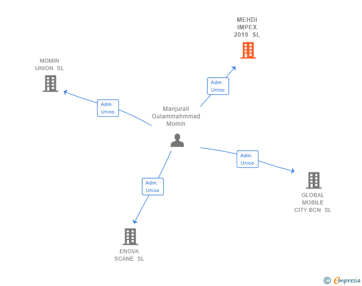 Vinculaciones societarias de MEHDI IMPEX 2019 SL