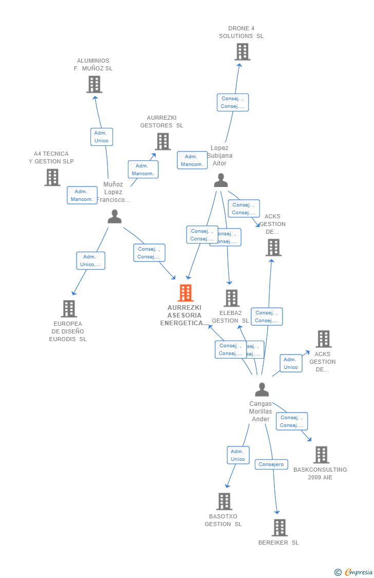 Vinculaciones societarias de AURREZKI ASESORIA ENERGETICA SL