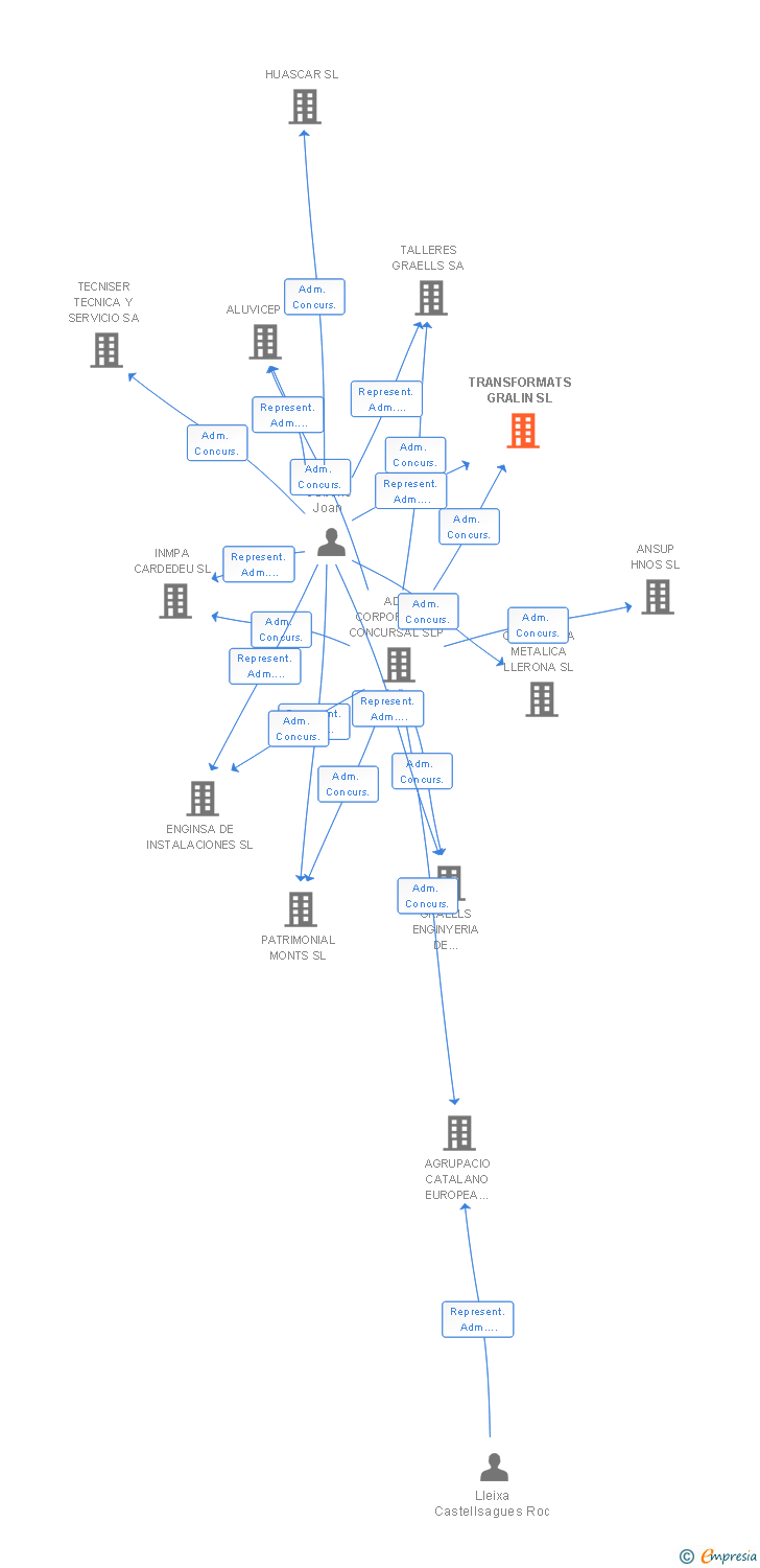 Vinculaciones societarias de TRANSFORMATS GRALIN SL