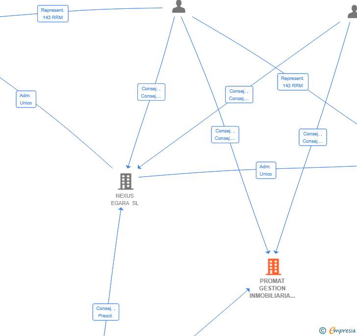 Vinculaciones societarias de PROMAT GESTION INMOBILIARIA SL