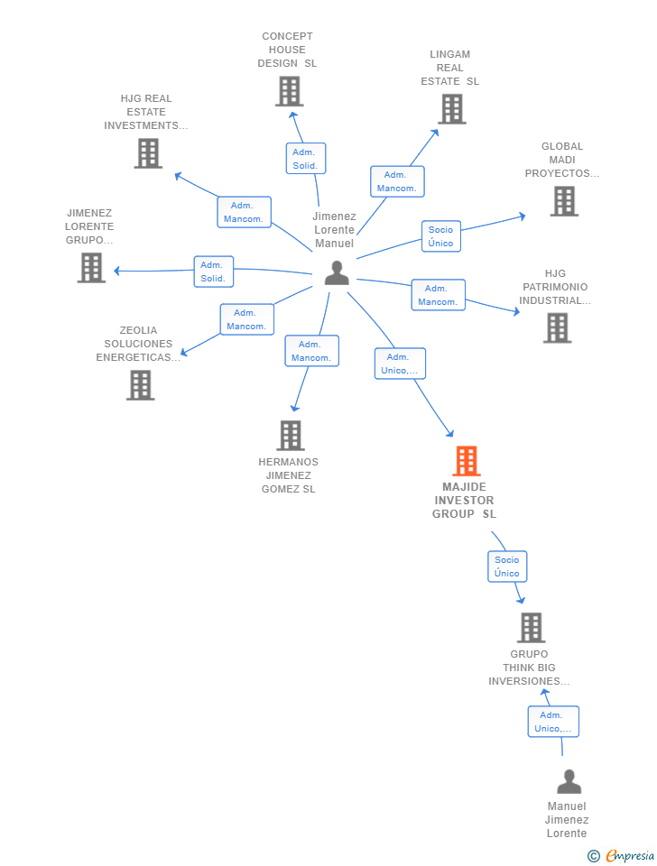 Vinculaciones societarias de MAJIDE INVESTOR GROUP SL