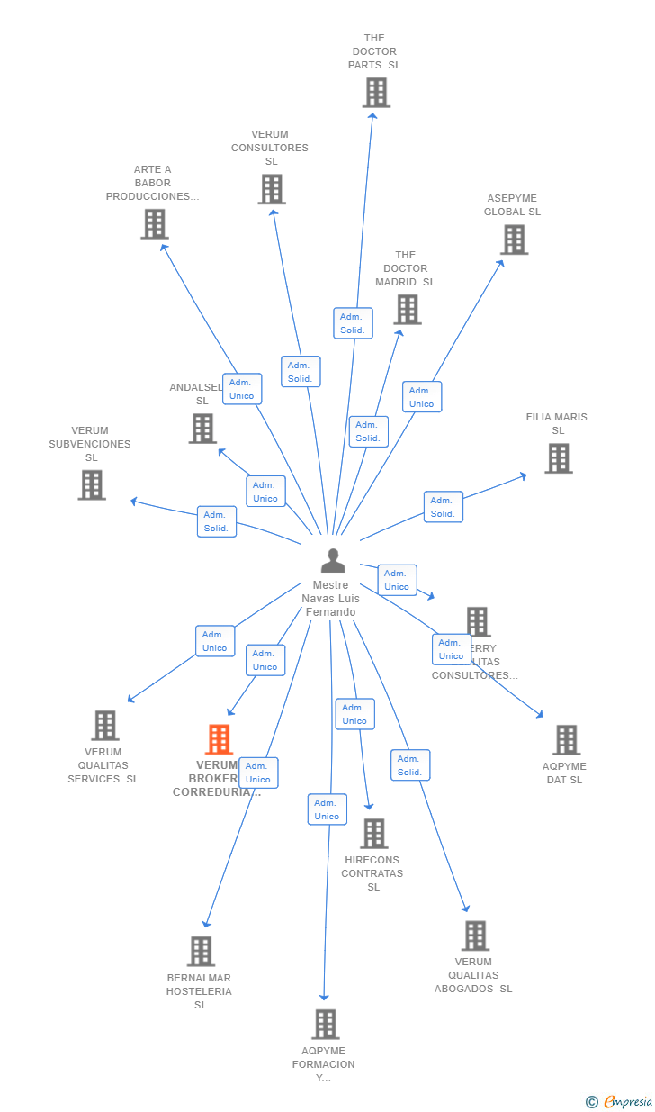 Vinculaciones societarias de VERUM BROKERS CORREDURIA DE SEGUROS SRL