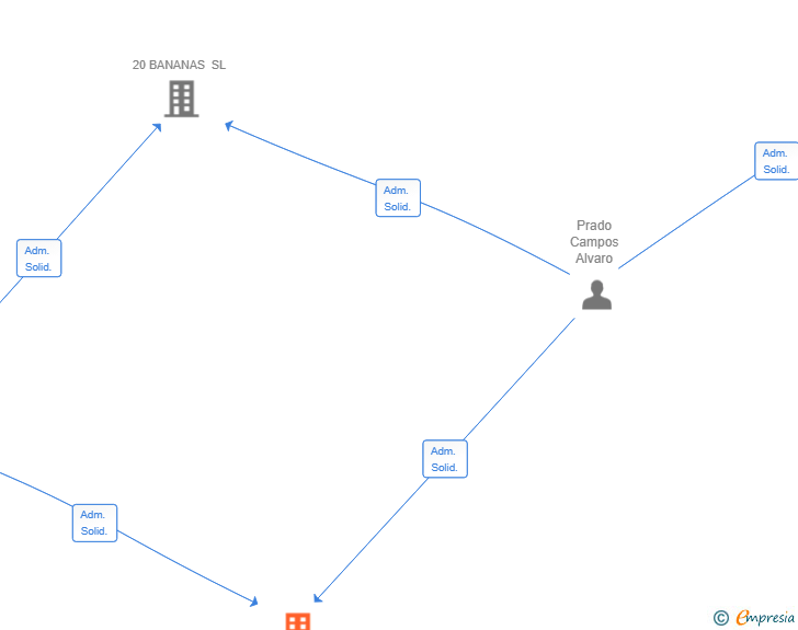 Vinculaciones societarias de TUBOCUBO SL