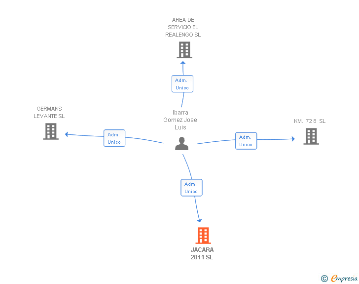 Vinculaciones societarias de JACARA 2011 SL