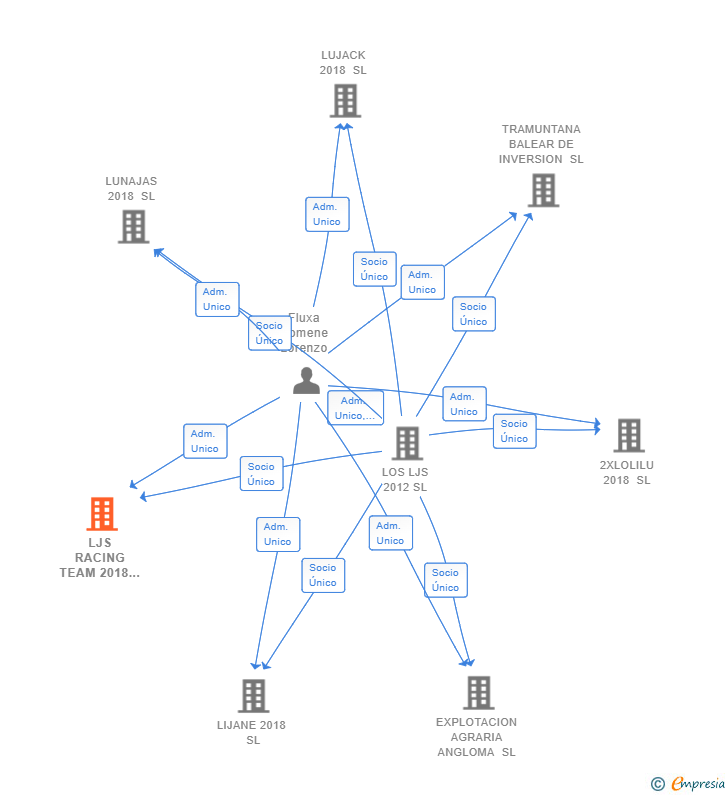 Vinculaciones societarias de LJS RACING TEAM 2018 SL