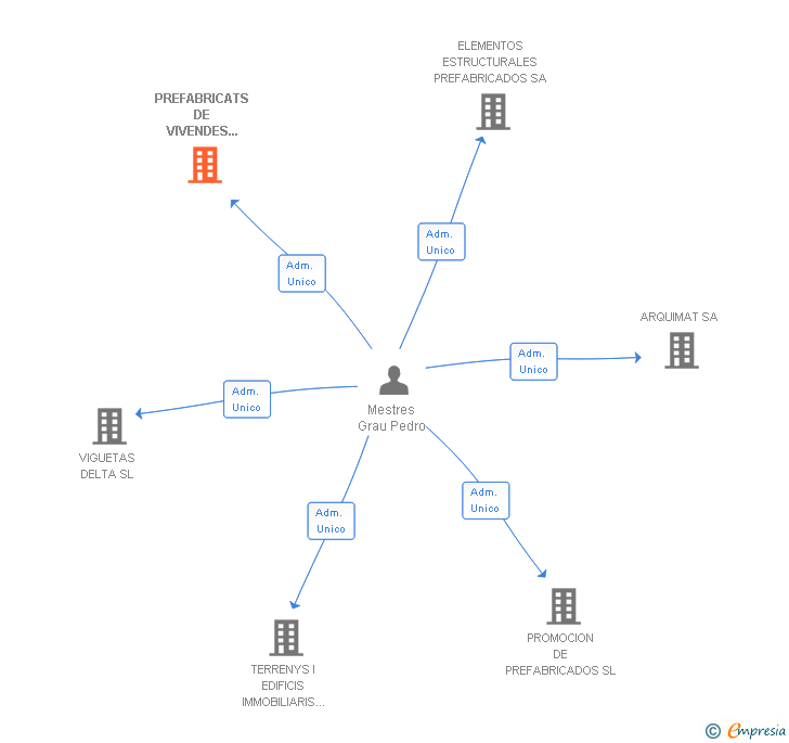 Vinculaciones societarias de PREFABRICATS DE VIVENDES MODULARS SL