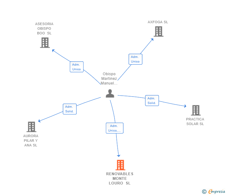 Vinculaciones societarias de RENOVABLES MONTE LOURO SL