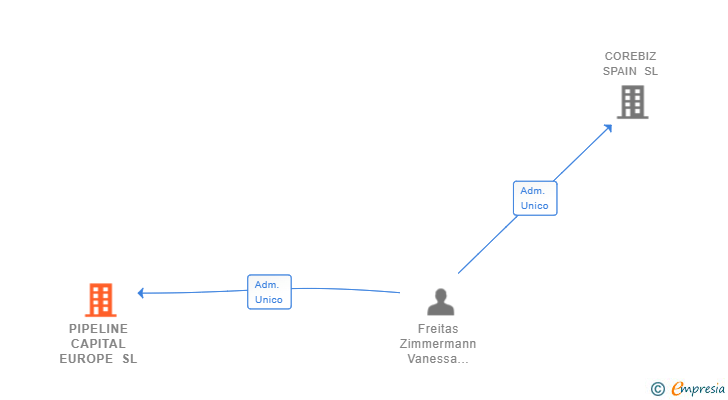 Vinculaciones societarias de PIPELINE CAPITAL EUROPE SL