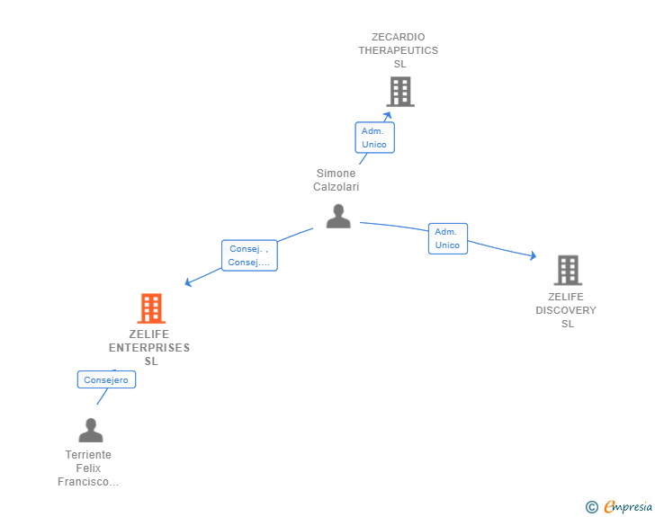Vinculaciones societarias de ZELIFE ENTERPRISES SL