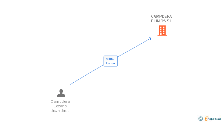 Vinculaciones societarias de CAMPDERA E HIJOS SL