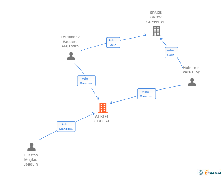 Vinculaciones societarias de ALKIEL CBD SL