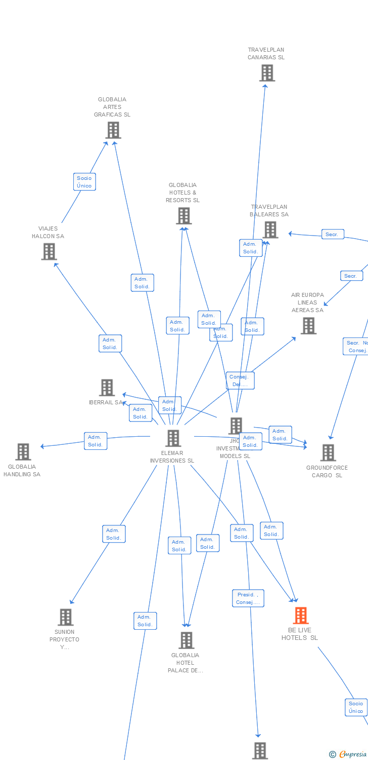 Vinculaciones societarias de BE LIVE HOTELS SL