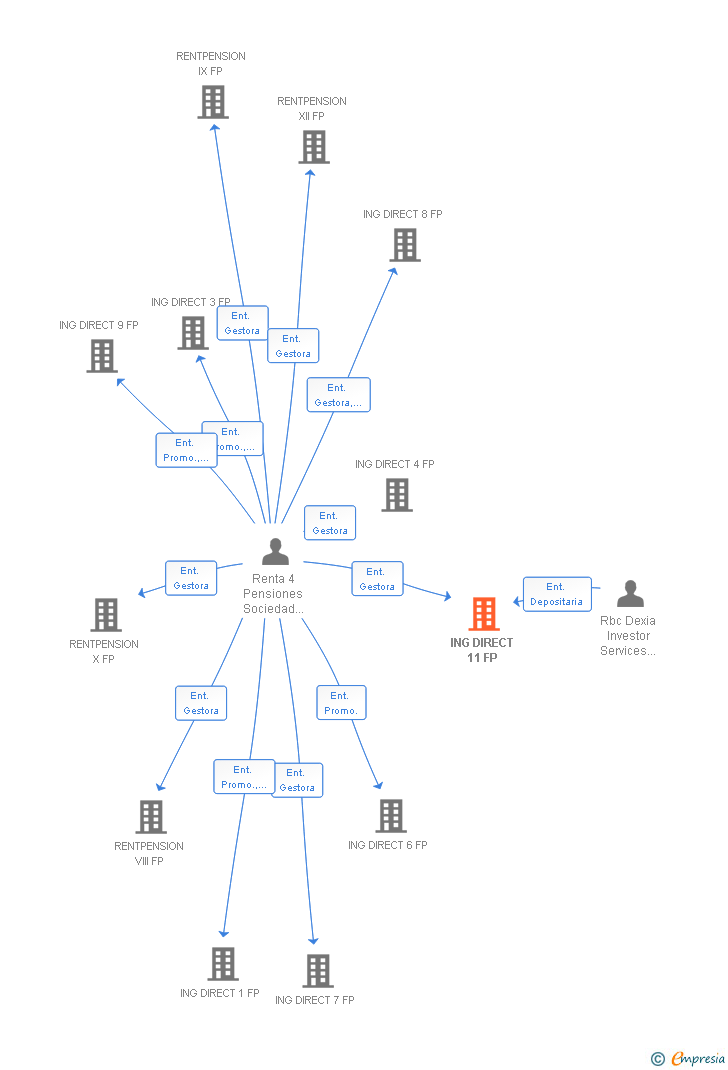 Vinculaciones societarias de ING DIRECT 11 FP