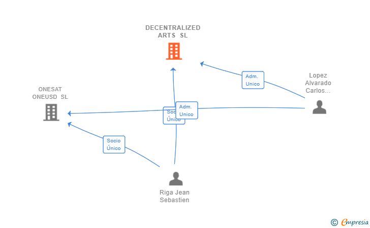 Vinculaciones societarias de DECENTRALIZED ARTS SL