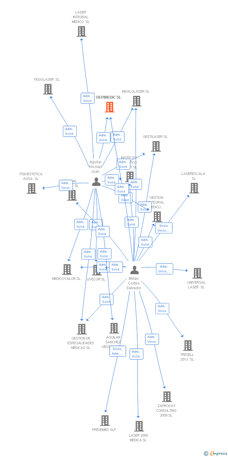 Vinculaciones societarias de DEPIMEDIC SL