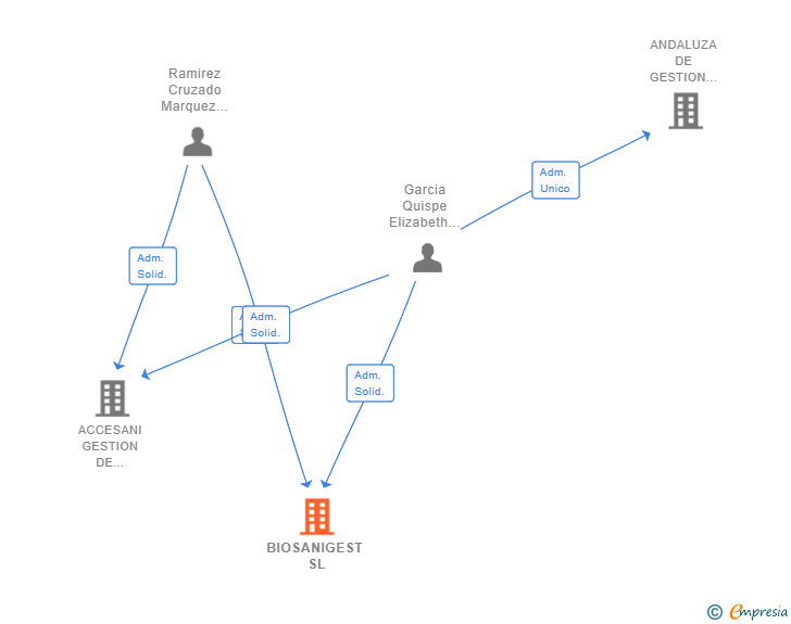 Vinculaciones societarias de BIOSANIGEST SL