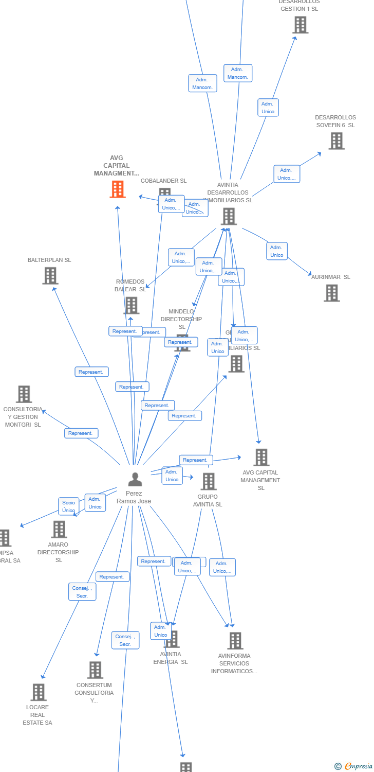 Vinculaciones societarias de AVG CAPITAL MANAGMENT 17 SL