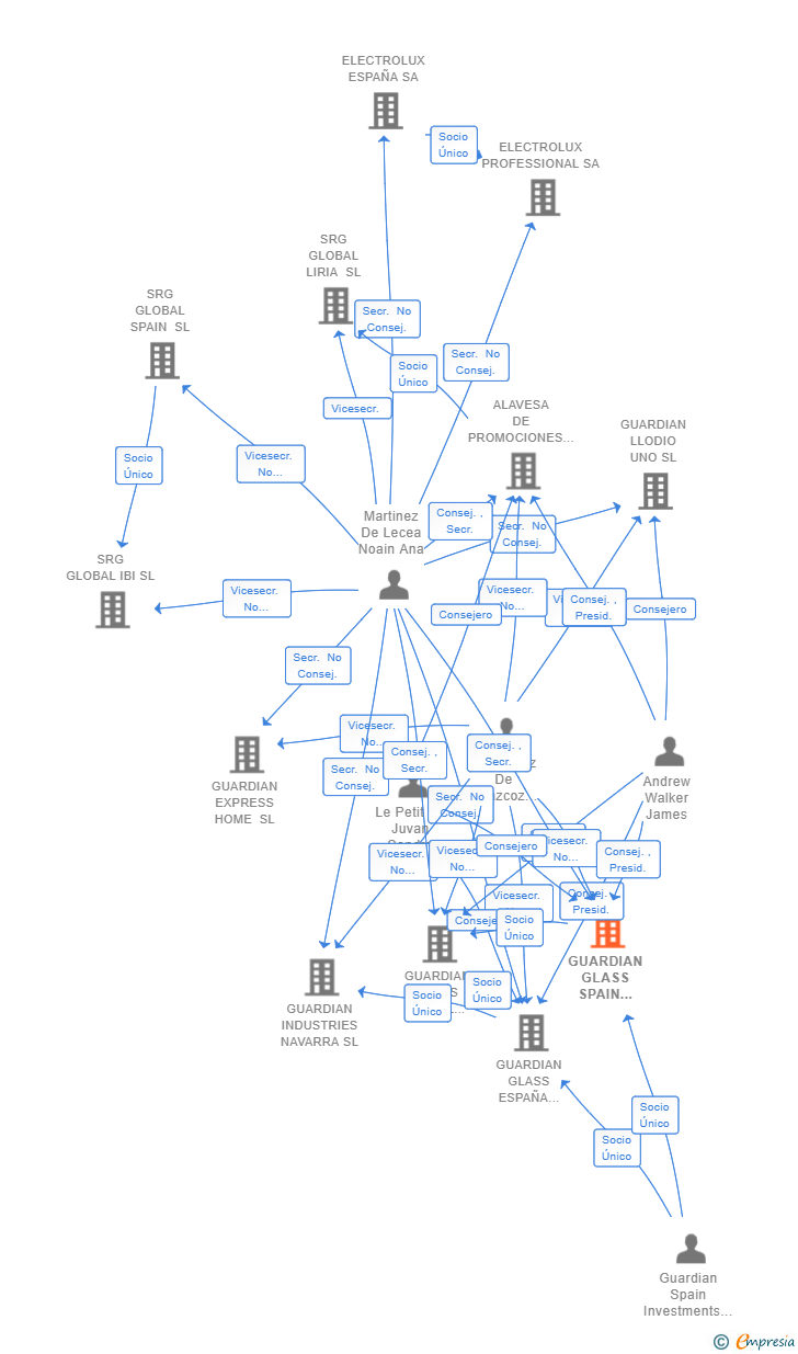 Vinculaciones societarias de GUARDIAN GLASS SPAIN HOLDING SL