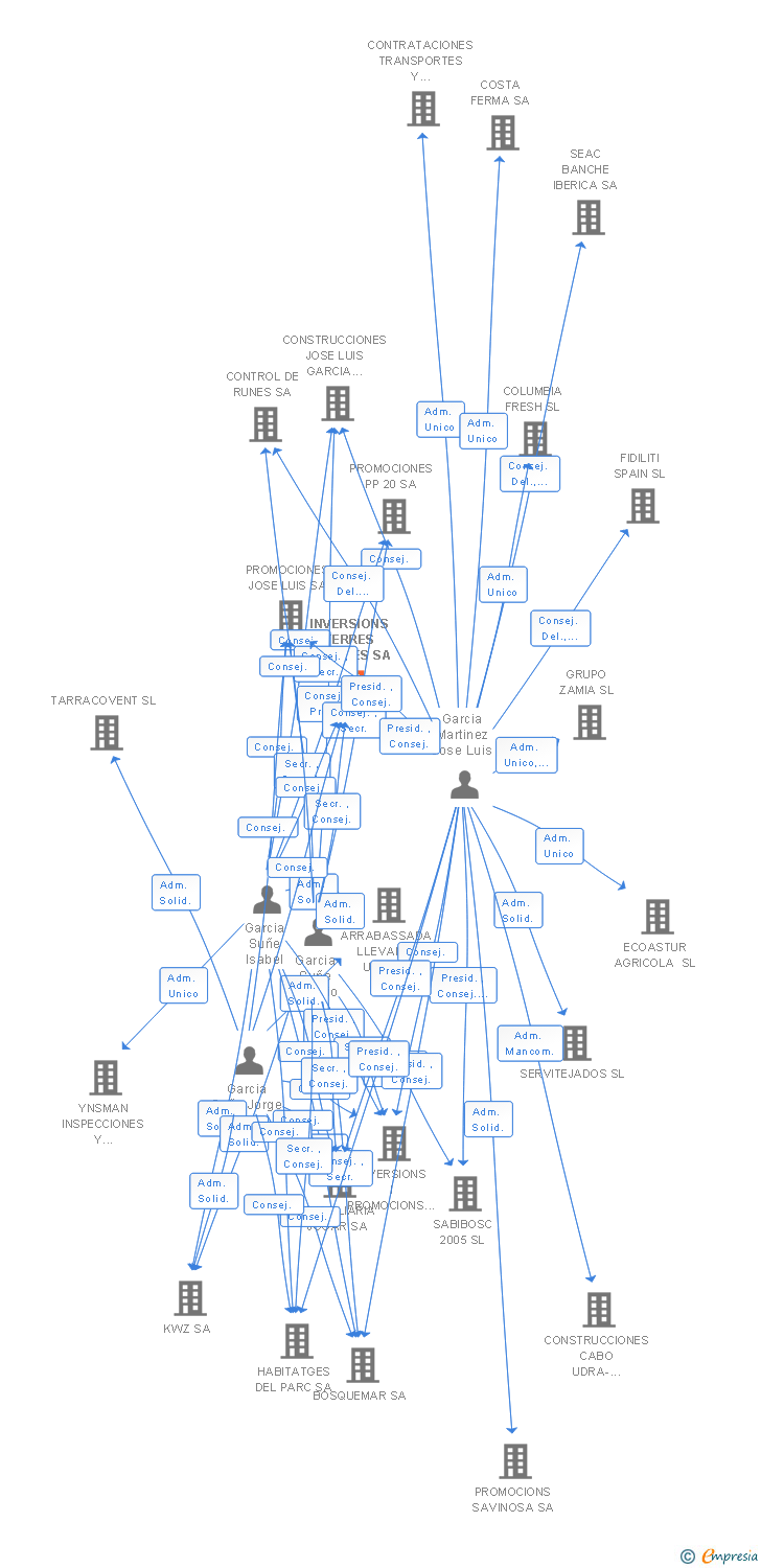 Vinculaciones societarias de INVERSIONS TERRES CAVADES SA