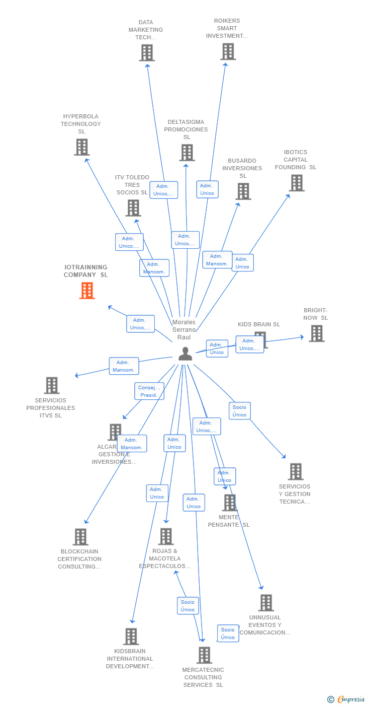Vinculaciones societarias de IOTRAINNING COMPANY SL