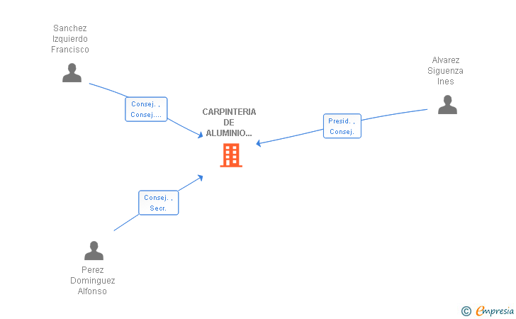 Vinculaciones societarias de CARPINTERIA DE ALUMINIO TRES SL