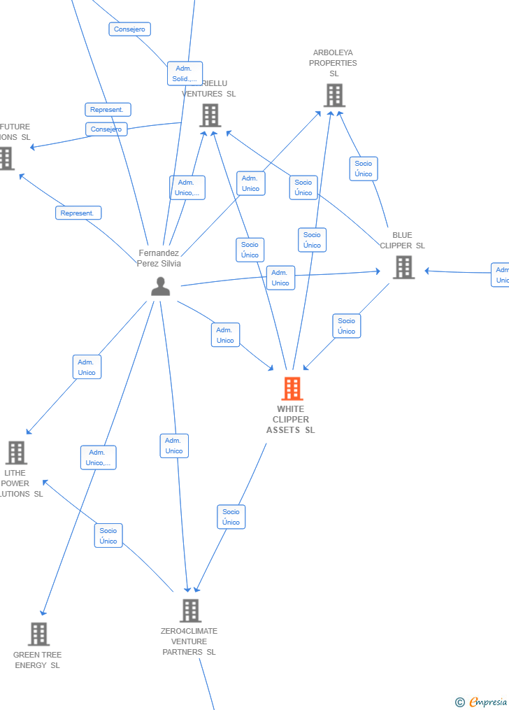 Vinculaciones societarias de WHITE CLIPPER ASSETS SL