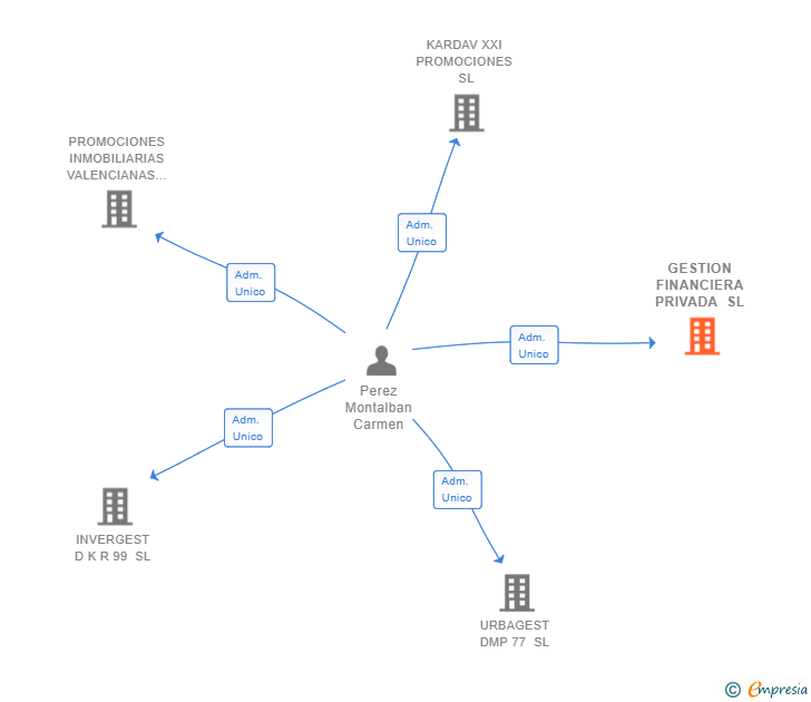Vinculaciones societarias de GESTION FINANCIERA PRIVADA SL